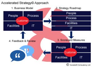 Operating models