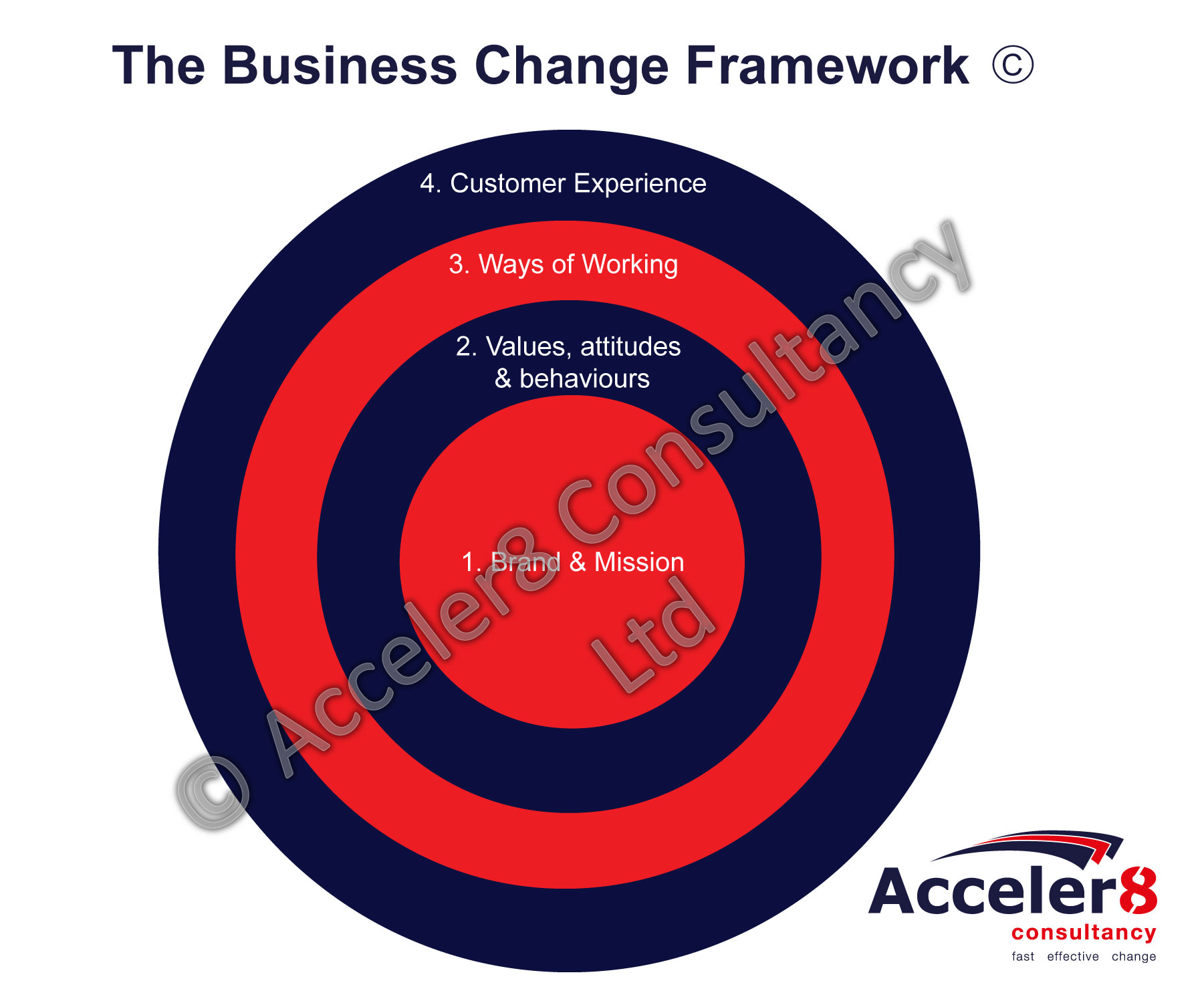Acceler8 Business Change Framework